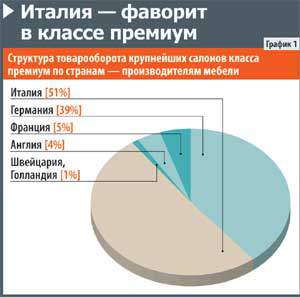 Италия фаворит в классе Премиум