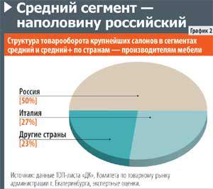 Средний сегмент - наа половину российский