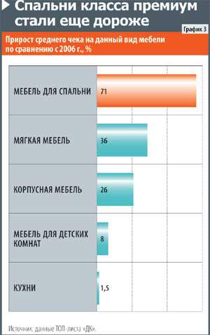 Спальни класса Премиум стали дороже