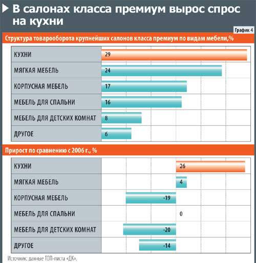 В салонах класса Премиум вырос спрос на кухни